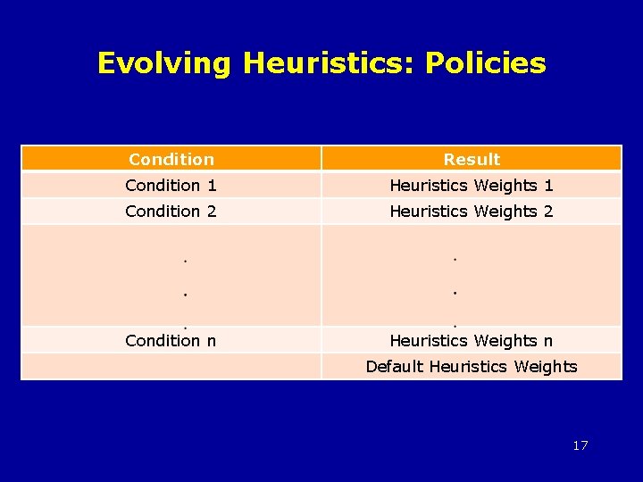 Evolving Heuristics: Policies Condition Result Condition 1 Heuristics Weights 1 Condition 2 Heuristics Weights