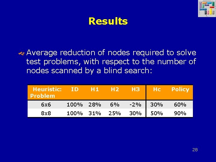 Results Average reduction of nodes required to solve test problems, with respect to the