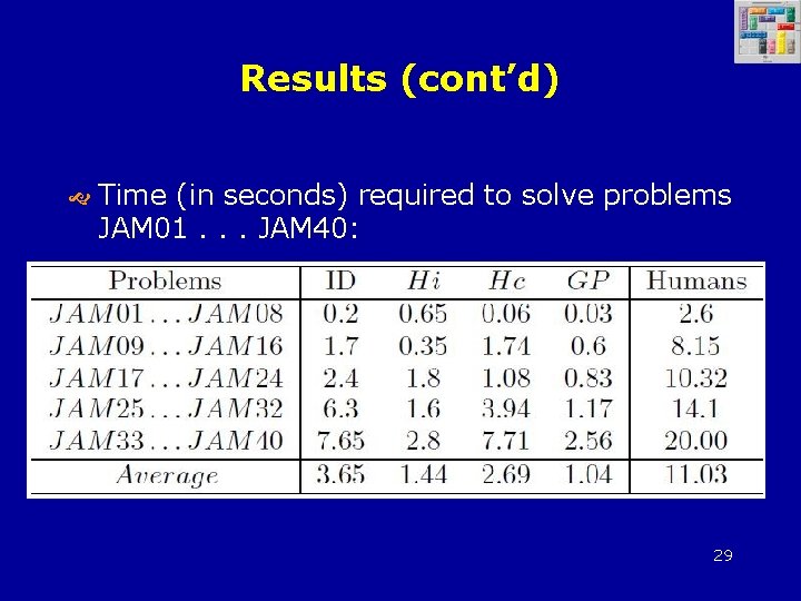 Results (cont’d) Time (in seconds) required to solve problems JAM 01. . . JAM