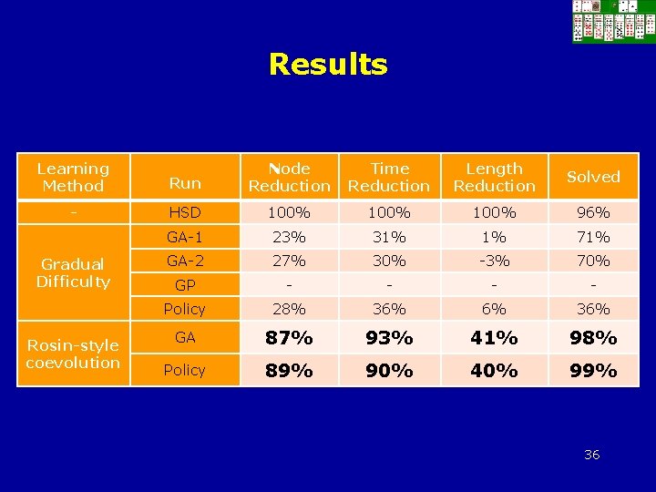Results Learning Method Gradual Difficulty Rosin-style coevolution Run Node Reduction Time Reduction Length Reduction