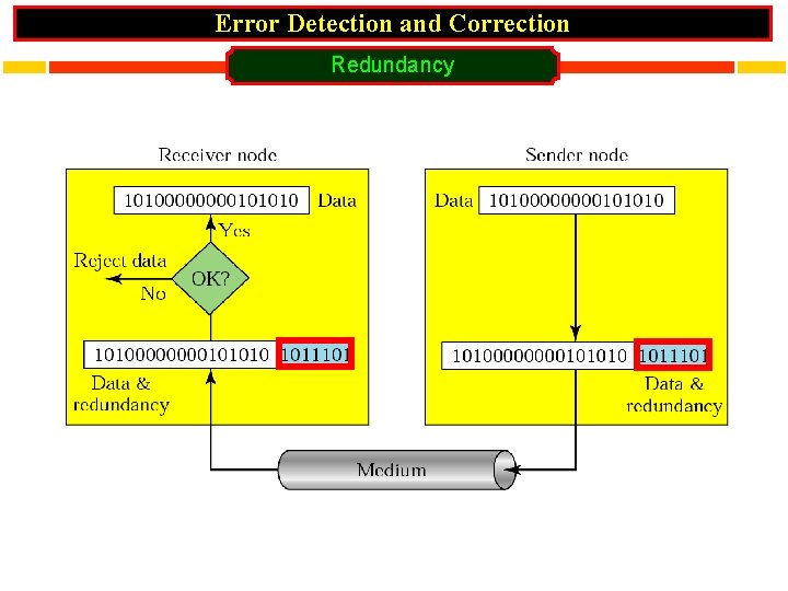 Error Detection and Correction Redundancy 