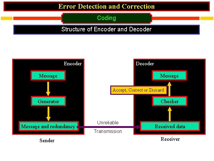 Error Detection and Correction Coding Structure of Encoder and Decoder Encoder Decoder Message Accept,