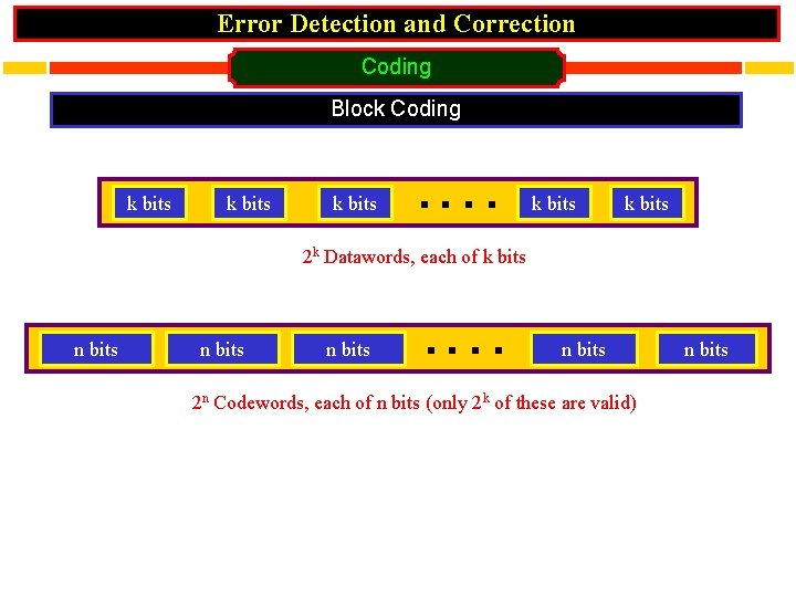 Error Detection and Correction Coding Block Coding k bits . … k bits 2