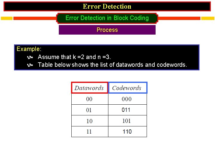 Error Detection in Block Coding Process Example: Assume that k =2 and n =3.