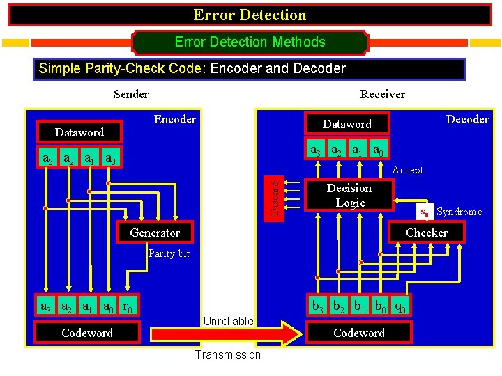 Error Detection Methods Simple Parity-Check Code: Encoder and Decoder Sender Receiver Encoder Dataword Decoder