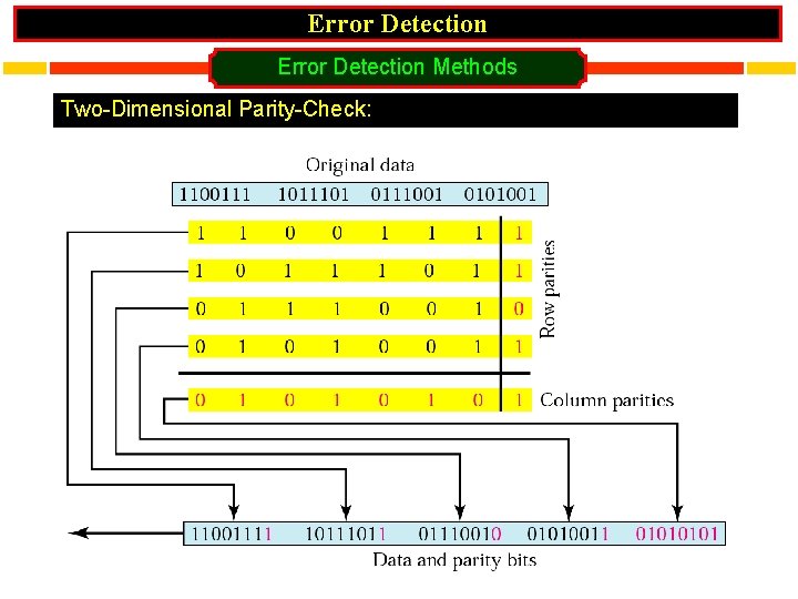 Error Detection Methods Two-Dimensional Parity-Check: 