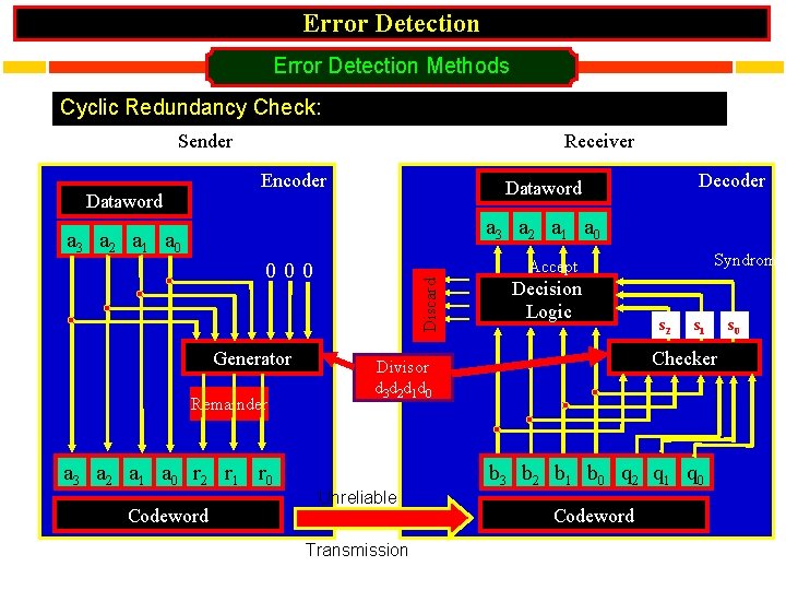 Error Detection Methods Cyclic Redundancy Check: Sender Receiver Encoder Dataword Decoder Dataword a 3