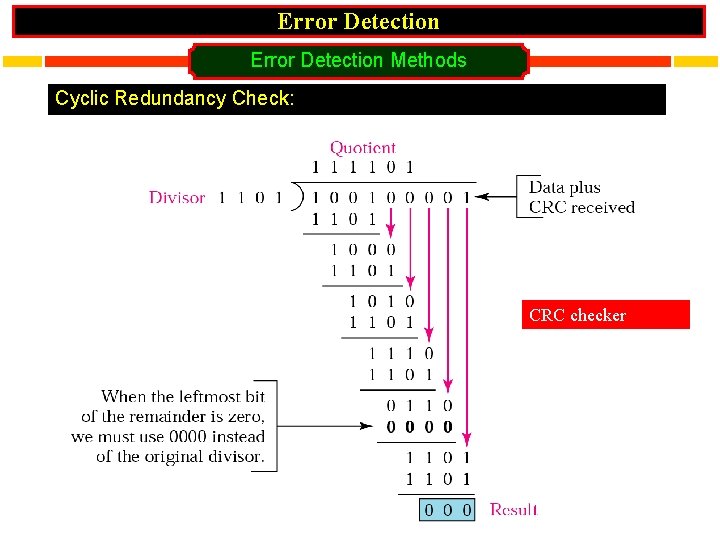 Error Detection Methods Cyclic Redundancy Check: CRC checker 