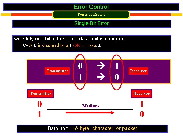 Error Control Types of Errors Single-Bit Error Only one bit in the given data