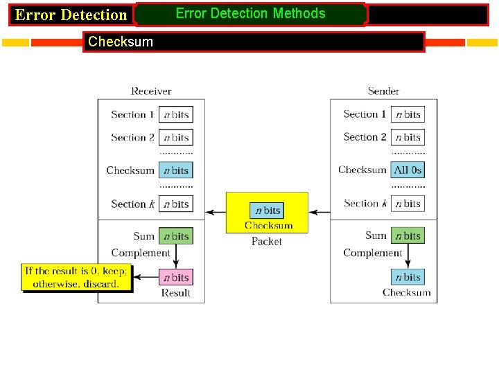 Error Detection Checksum Error Detection Methods 