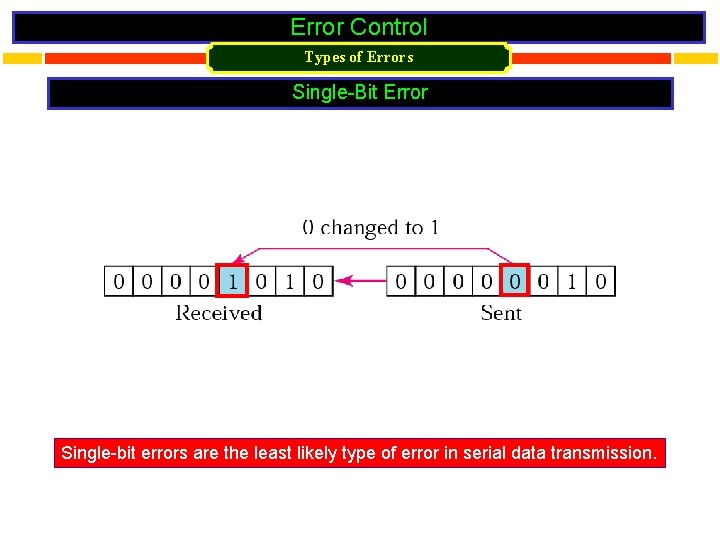 Error Control Types of Errors Single-Bit Error Single-bit errors are the least likely type