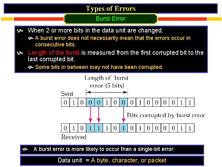 Types of Errors Burst Error When 2 or more bits in the data unit