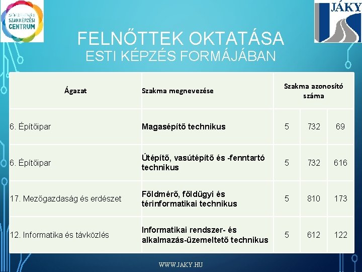 FELNŐTTEK OKTATÁSA ESTI KÉPZÉS FORMÁJÁBAN Szakma megnevezése Szakma azonosító száma 6. Építőipar Magasépítő technikus