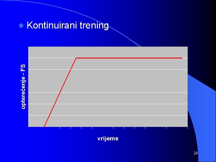 l Kontinuirani trening 24 