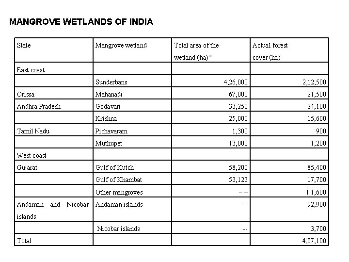 MANGROVE WETLANDS OF INDIA State Mangrove wetland Total area of the Actual forest wetland