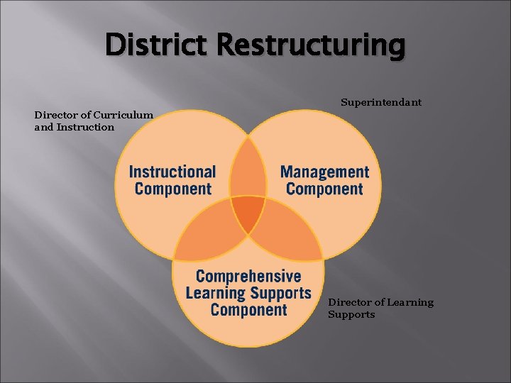 District Restructuring Superintendant Director of Curriculum and Instruction Director of Learning Supports 