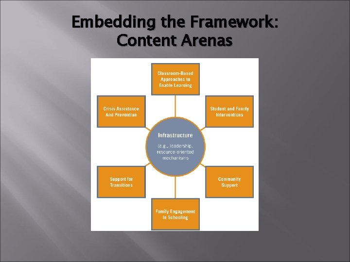 Embedding the Framework: Content Arenas 