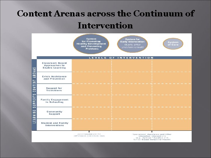 Content Arenas across the Continuum of Intervention 
