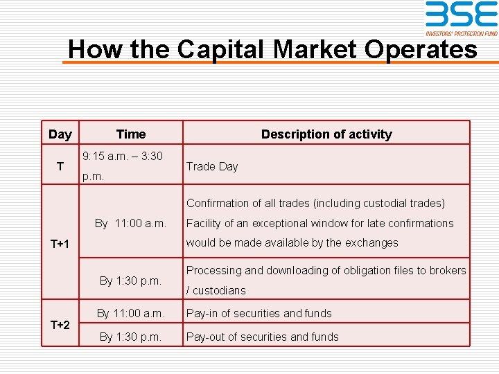 How the Capital Market Operates Day T Time 9: 15 a. m. – 3: