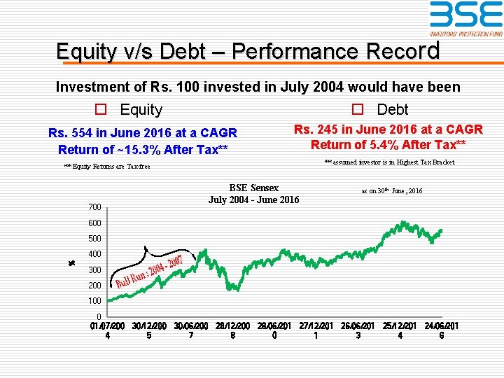 Equity v/s Debt – Performance Record Investment of Rs. 100 invested in July 2004