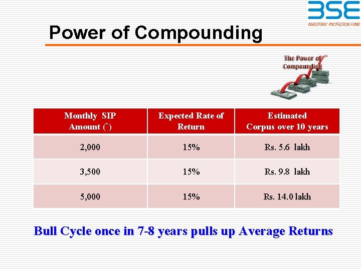 Power of Compounding Monthly SIP Amount (`) Expected Rate of Return Estimated Corpus over
