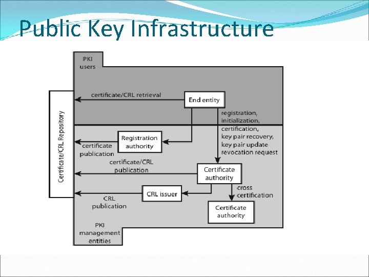 Public Key Infrastructure 