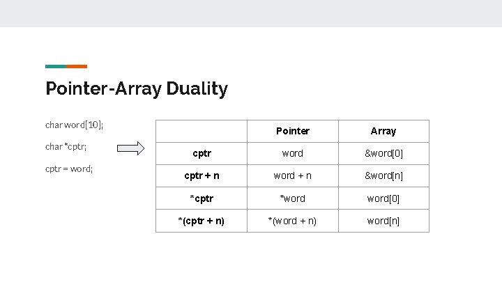 Pointer-Array Duality char word[10]; char *cptr; cptr = word; Pointer Array cptr word &word[0]