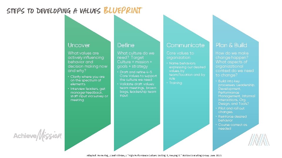 Steps to Developing a Values Blueprint Uncover Define Communicate Plan & Build What values