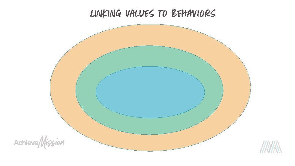 Linking Values to Behaviors 