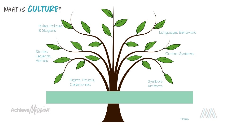 What is Culture? Rules, Policies & Slogans Language, Behaviors Stories, Legends, Heroes Control Systems