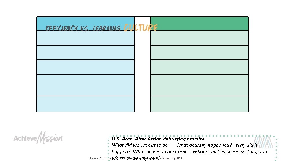 Efficiency vs. Learning Culture U. S. Army After Action debriefing practice What did we