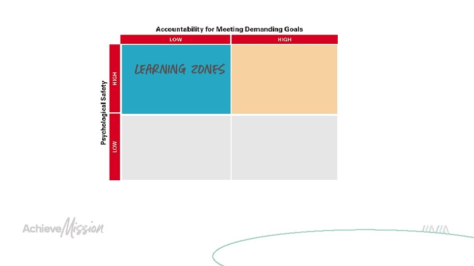 Learning Zones * Perrin 