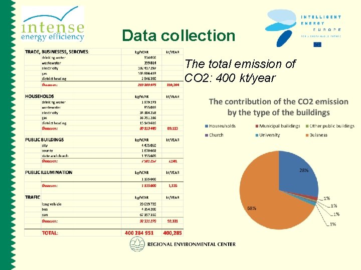 Data collection The total emission of CO 2: 400 kt/year 