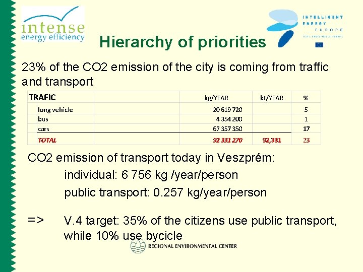 Hierarchy of priorities 23% of the CO 2 emission of the city is coming