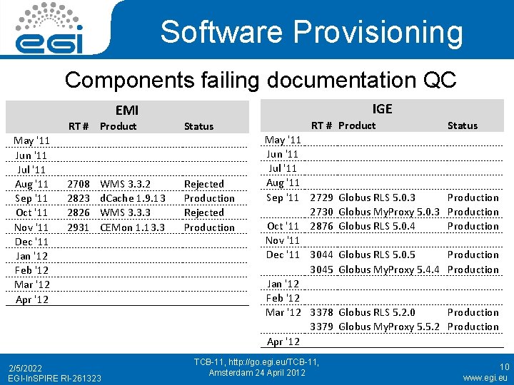 Software Provisioning Components failing documentation QC IGE EMI May '11 Jun '11 Jul '11