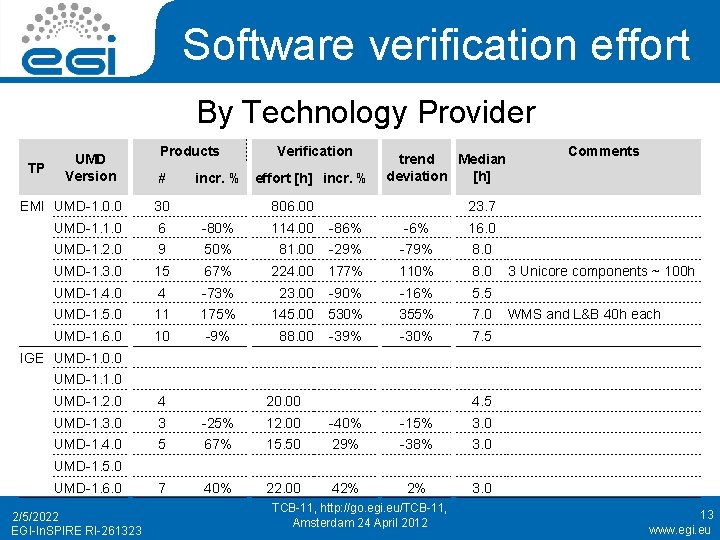 Software verification effort By Technology Provider TP UMD Version Products # Verification incr. %