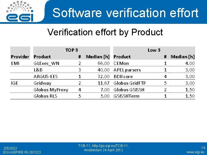 Software verification effort Verification effort by Product TOP 3 Provider Product EMI GLExec_WN L&B