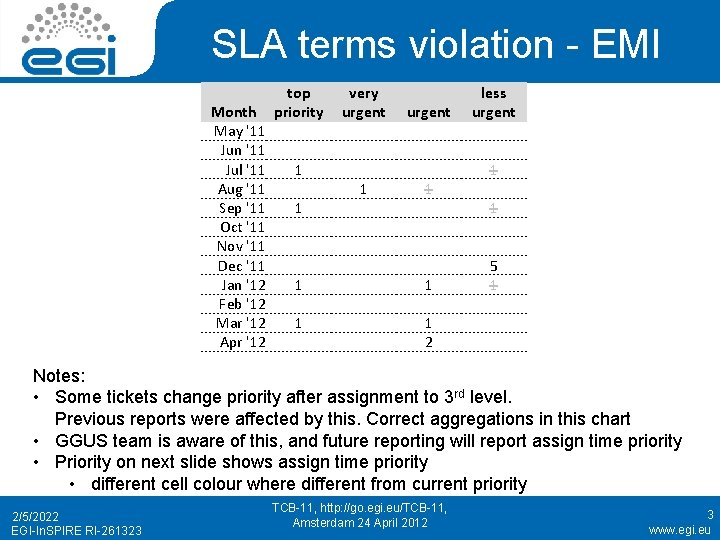 SLA terms violation - EMI Month May '11 Jun '11 Jul '11 Aug '11