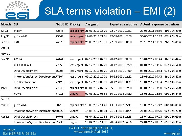 SLA terms violation – EMI (2) Month SU GGUS ID Priority Assigned Expected response