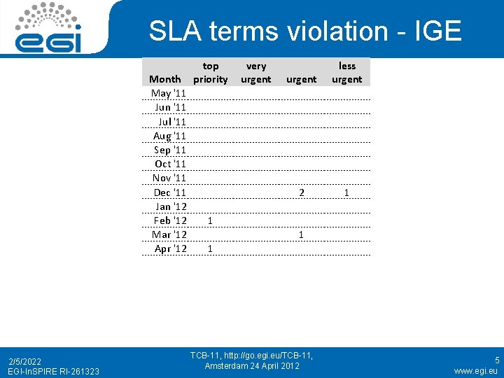 SLA terms violation - IGE Month May '11 Jun '11 Jul '11 Aug '11