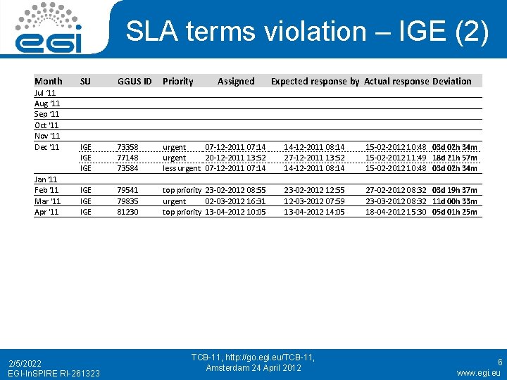 SLA terms violation – IGE (2) Month Jul ‘ 11 Aug ‘ 11 Sep