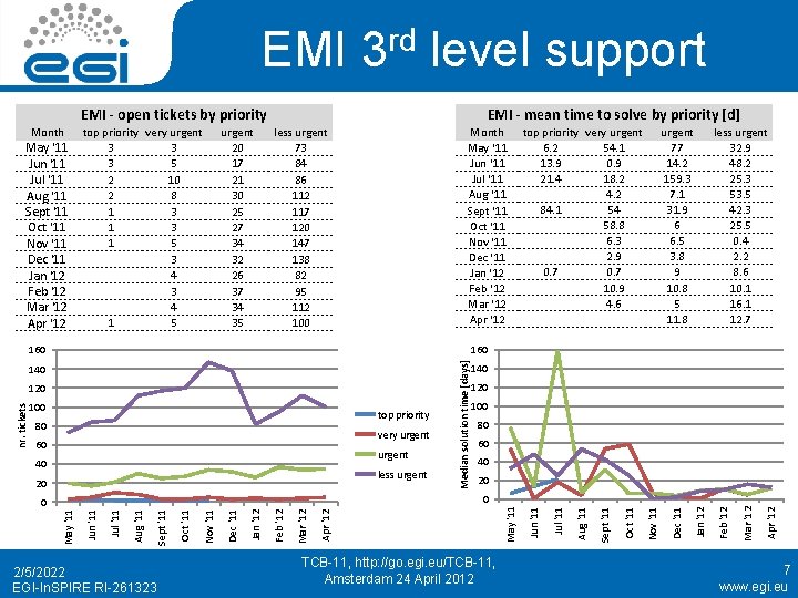 EMI 3 rd level support EMI - mean time to solve by priority [d]