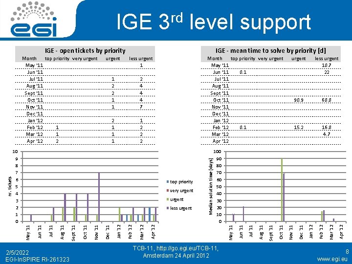 IGE 3 rd level support 2/5/2022 EGI-In. SPIRE RI-261323 90. 9 68. 8 15.