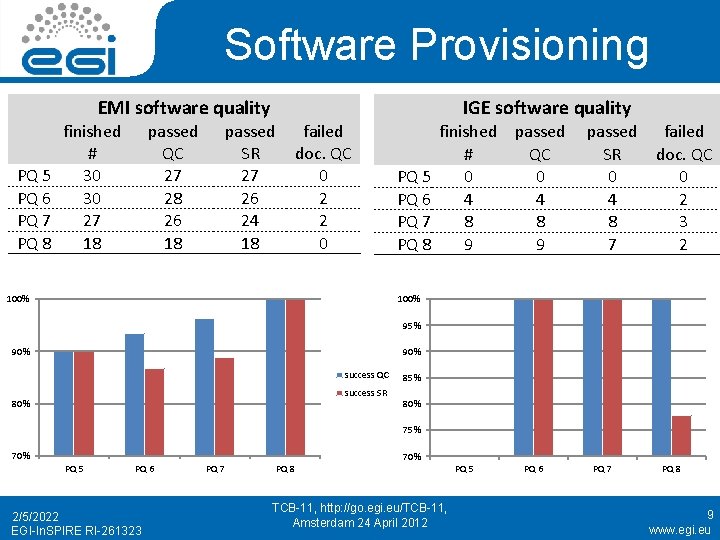 Software Provisioning EMI software quality PQ 5 PQ 6 PQ 7 PQ 8 finished