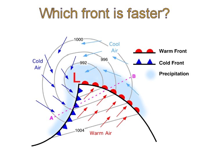 Which front is faster? 