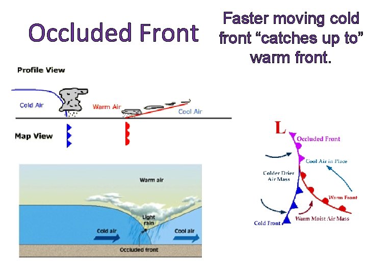 Occluded Front Faster moving cold front “catches up to” warm front. 