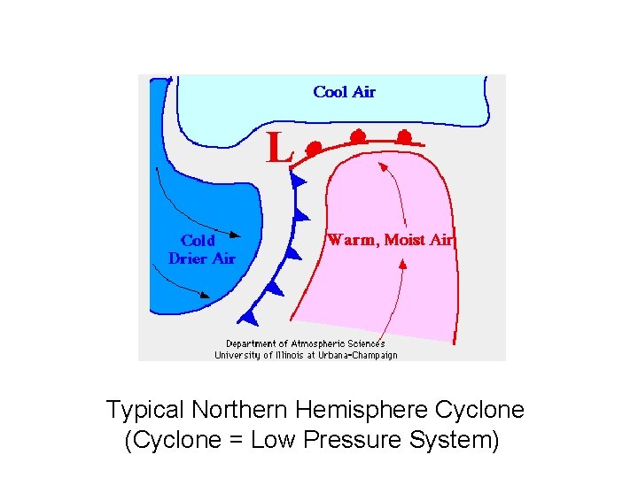 Typical Northern Hemisphere Cyclone (Cyclone = Low Pressure System) 