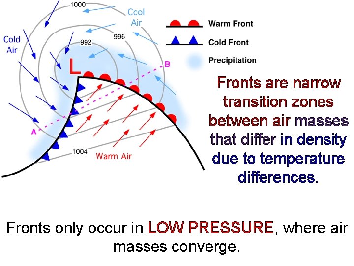 Fronts are narrow transition zones between air masses that differ in density due to