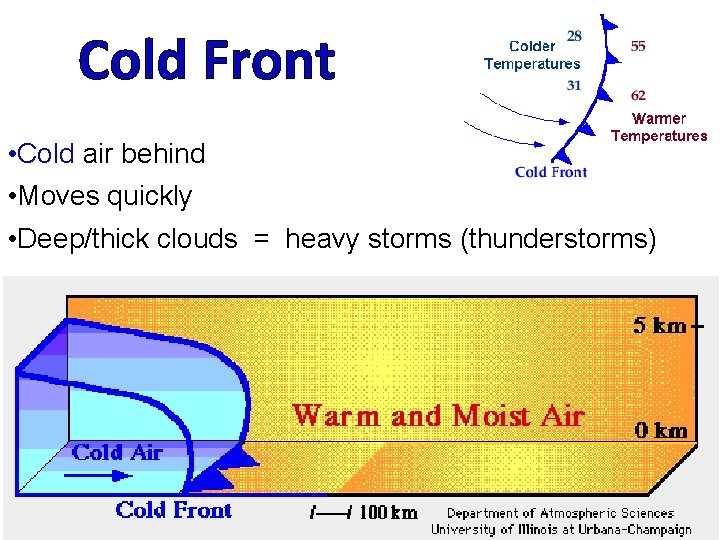 Cold Front • Cold air behind • Moves quickly • Deep/thick clouds = heavy