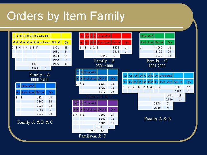 Orders by Item Family Order#15 Order#21 Order#29 Order#1 Order#28 Order#5 Order#22 Order#30 Order#7 Order#20